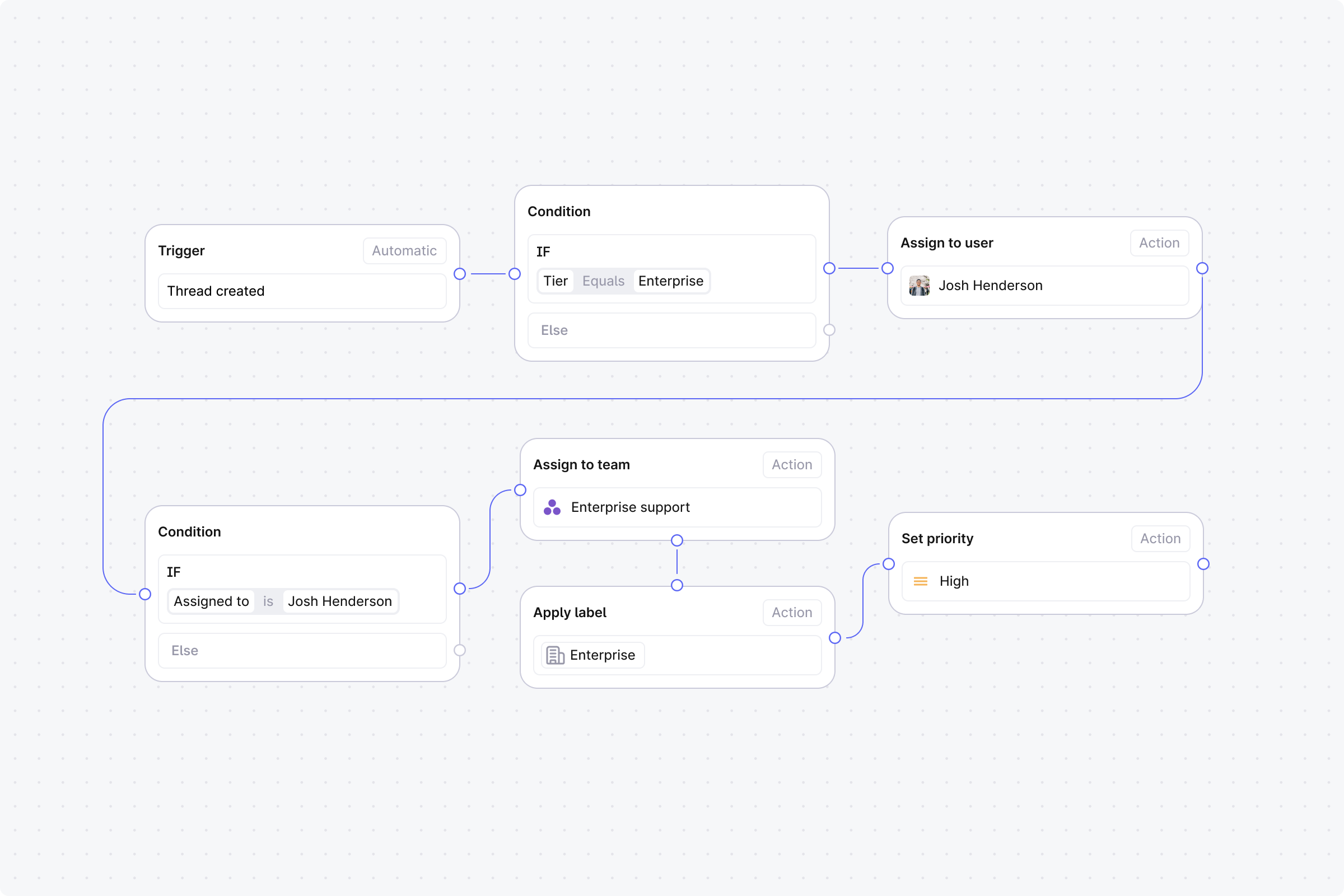 03 Route enterprise threads to account owners.png