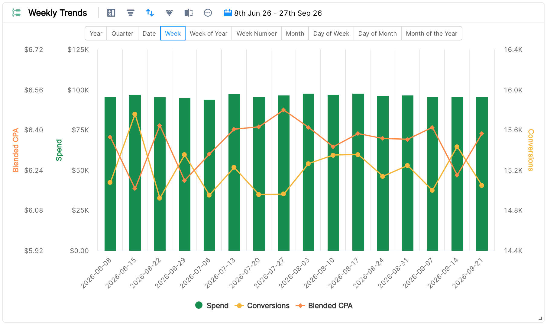 Timeline chart showing weekly spend, conversions and CPA
