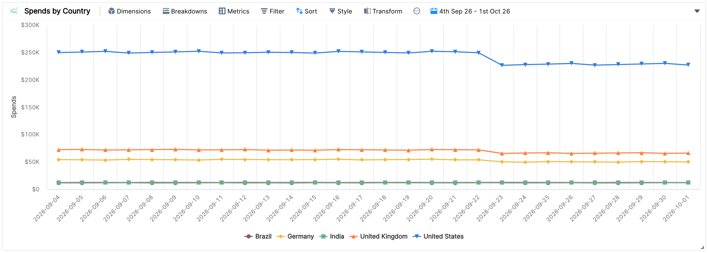 Line chart widget Spends by Country with one large market dwarfing the others