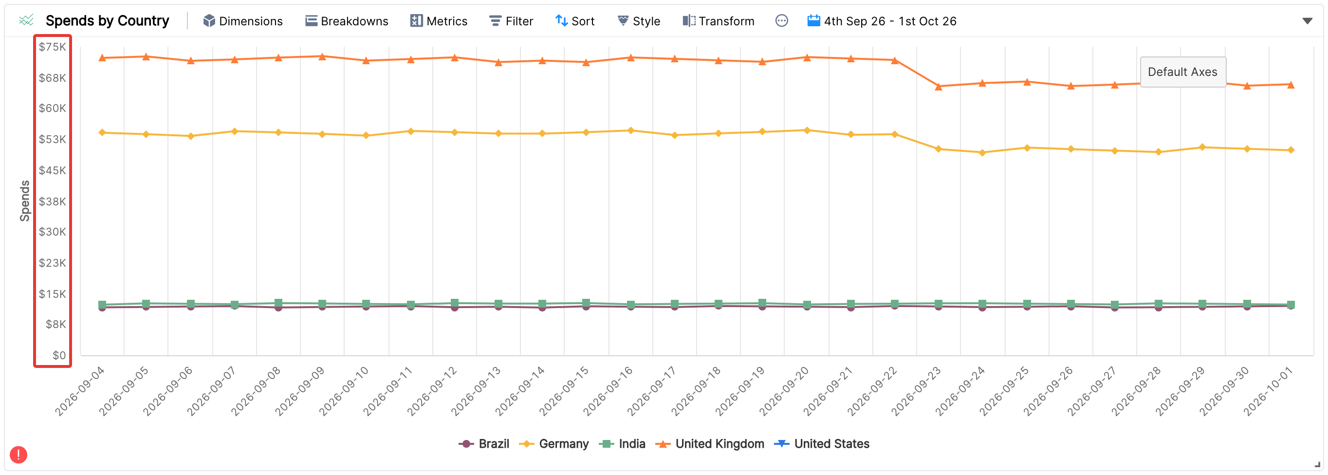 Chart with a customised y-axis from 0 to 75K highlighted
