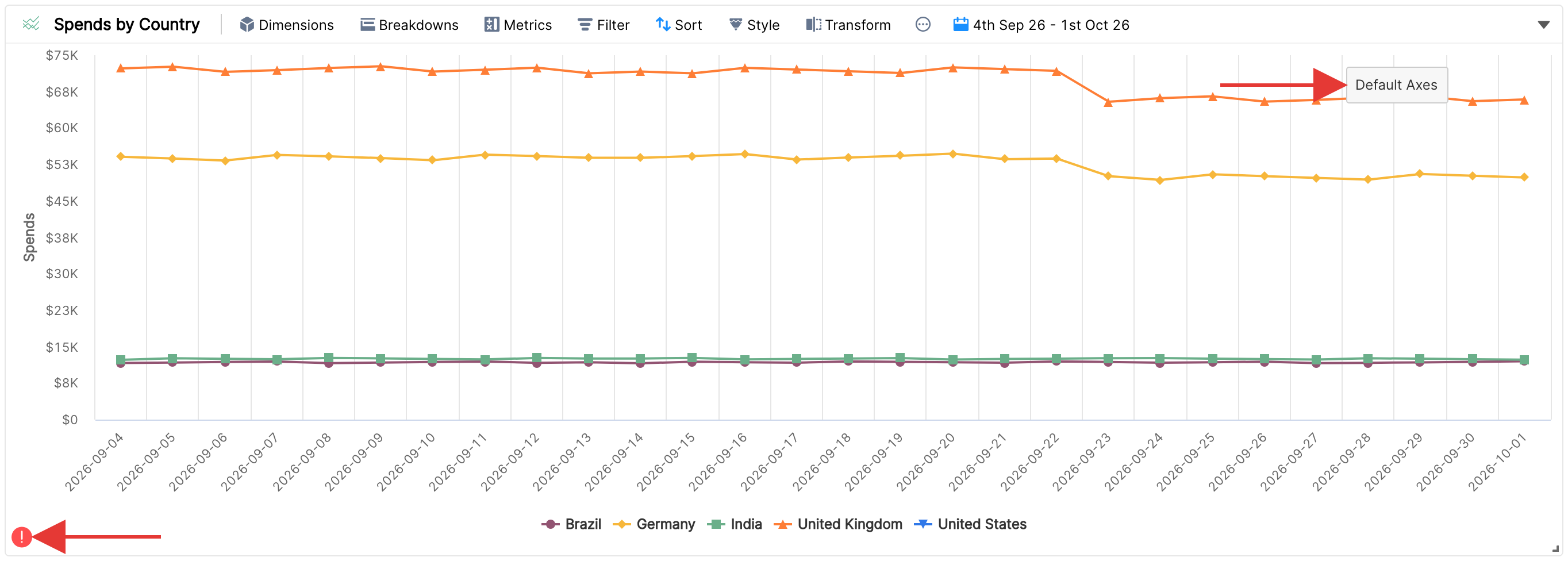 Chart with arrows pointing to the Default Axes button and the cut-off values indicator