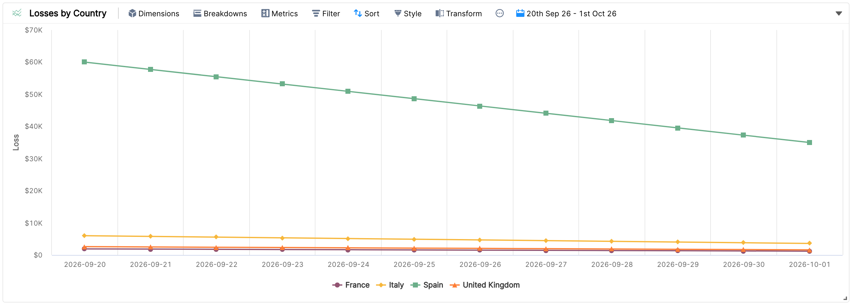 Losses by Country line chart before reversing the axis
