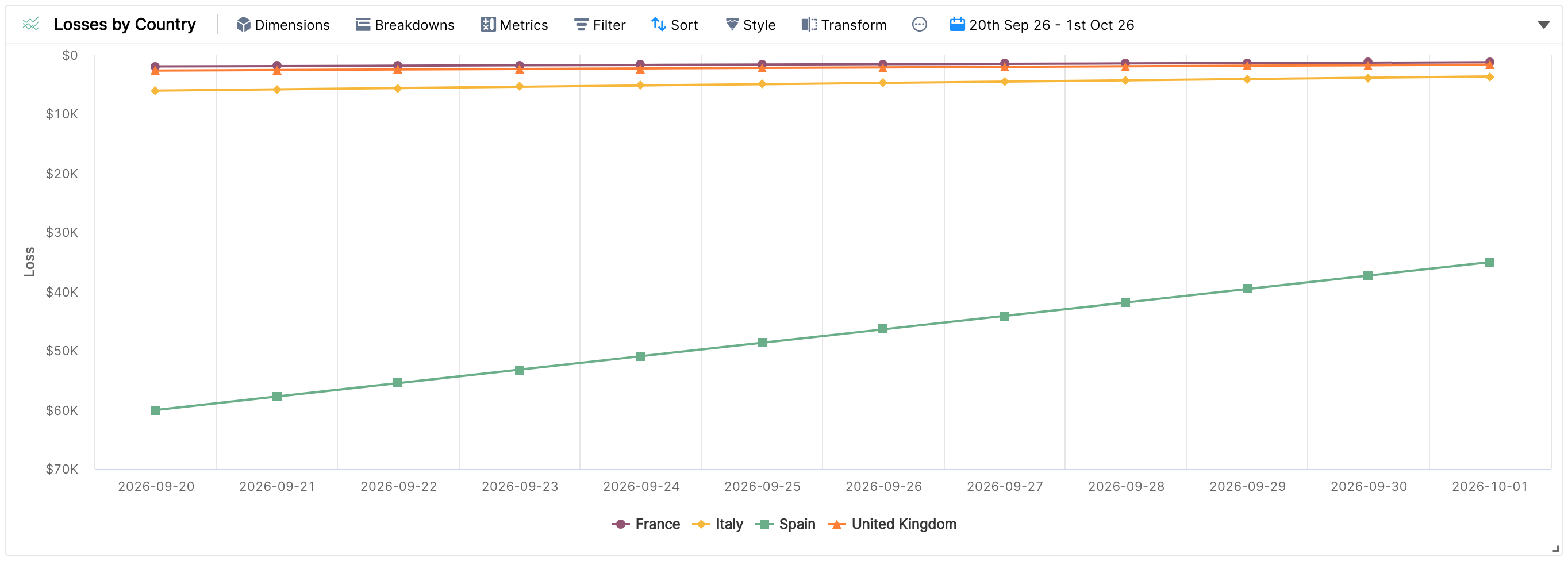 Losses by Country chart with a reversed y-axis