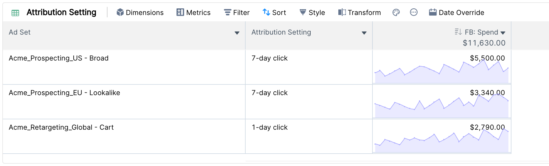 Table widget with Ad Set, Attribution Setting and FB Spend with sparklines