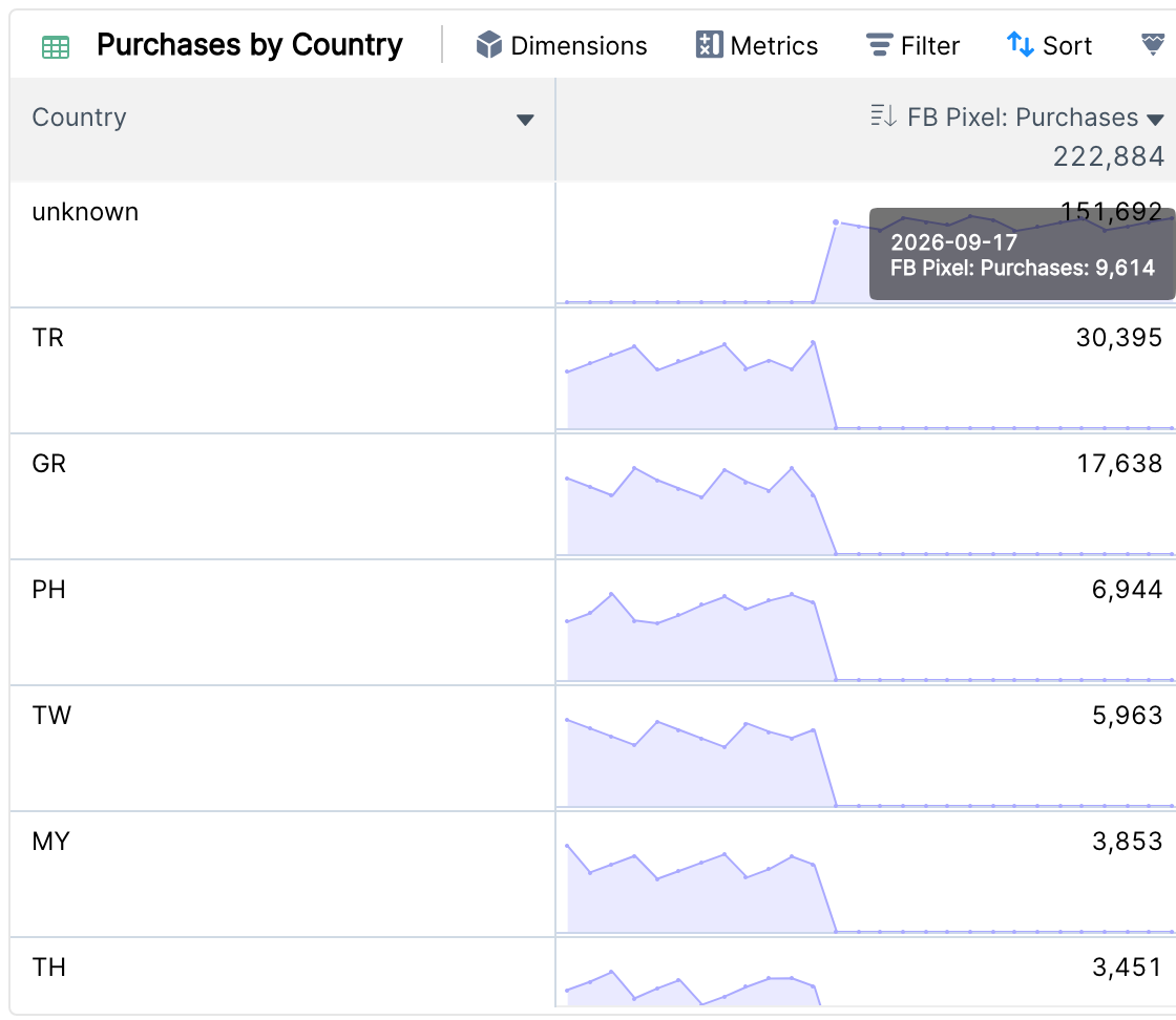 Purchases by Country table where country values drop to zero and move to unknown