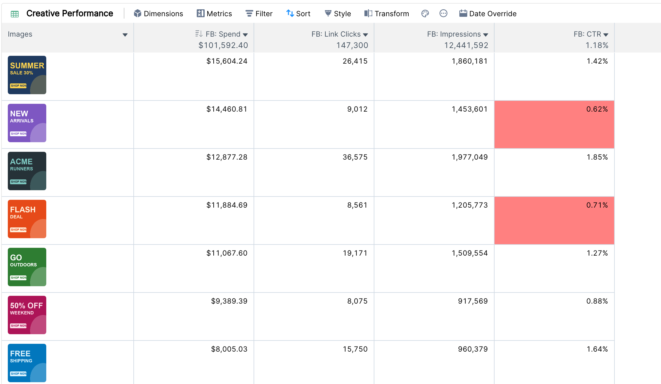 Creative image table with low CTR, high spend cells highlighted in red