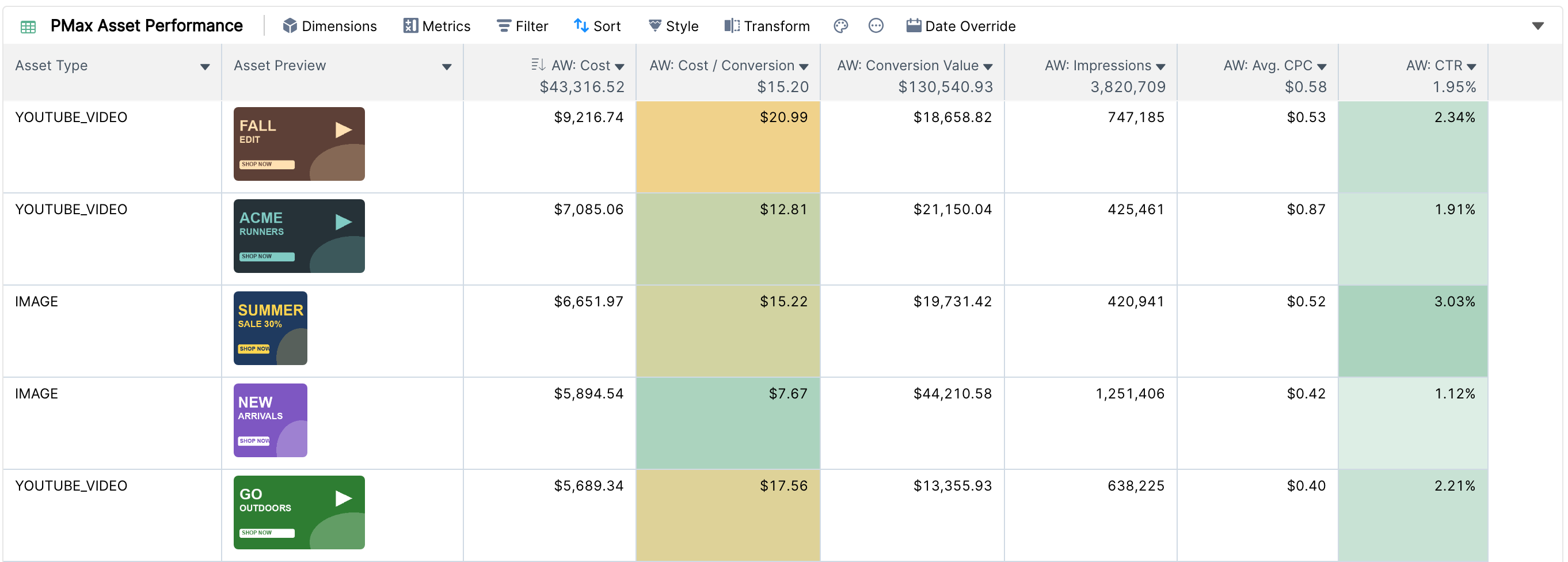 Performance Max asset table with asset previews and conditional formatting