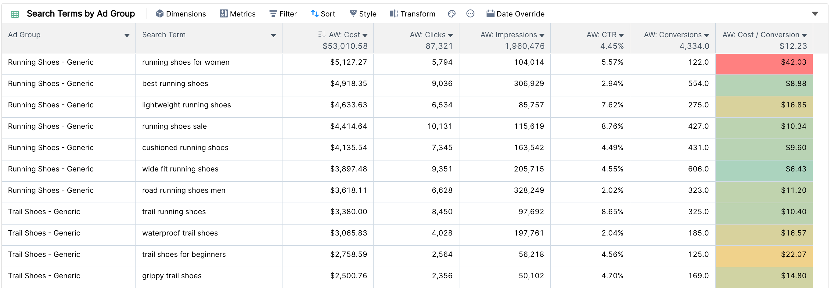 Search terms by ad group table with Google Ads metrics