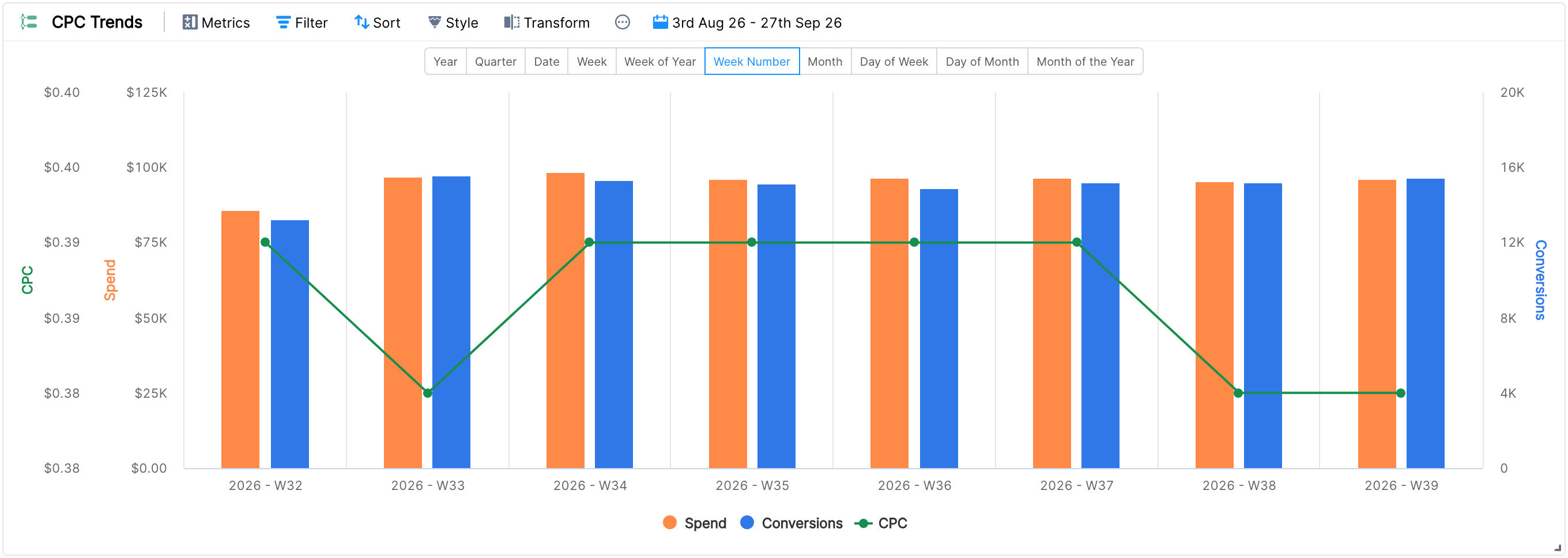 Timeline chart widget grouped by Week Number with spend and conversion columns and a CPC line