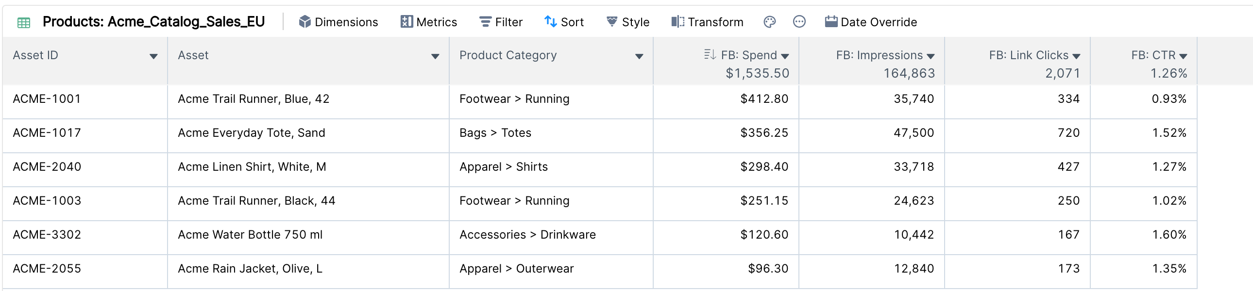 Clarisights table widget listing demo catalog products by Asset ID, Asset and a Product Category feed attribute with FB: Spend, FB: Impressions, FB: Link Clicks and FB: CTR