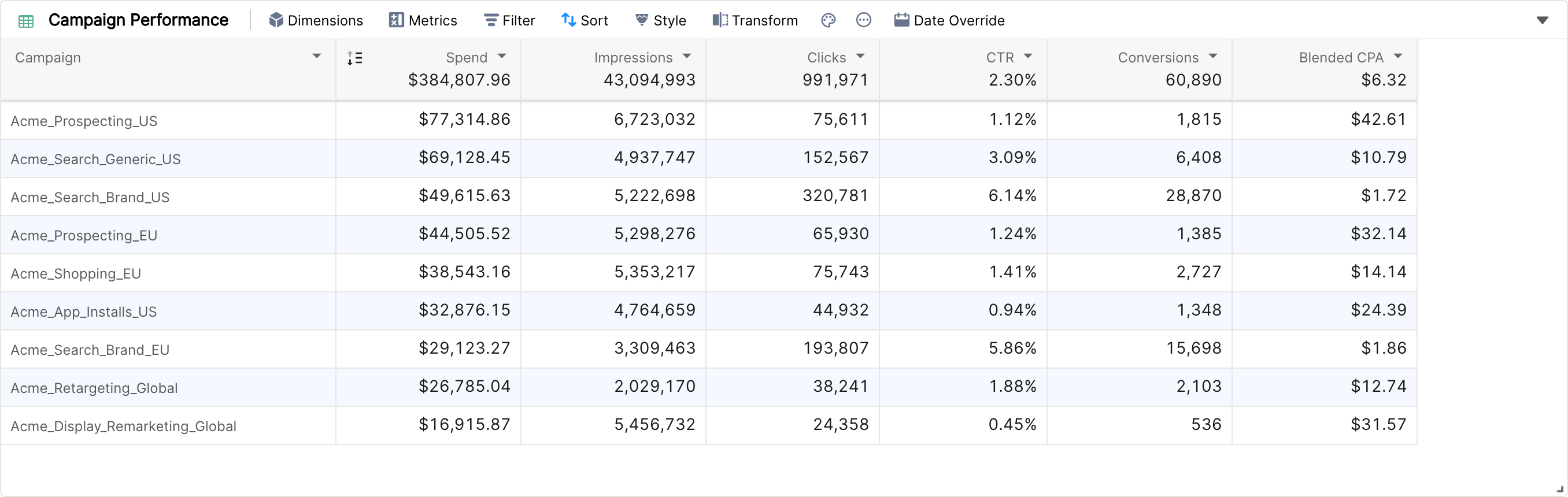 Table widget showing spend, impressions, clicks, CTR, conversions and blended CPA by campaign
