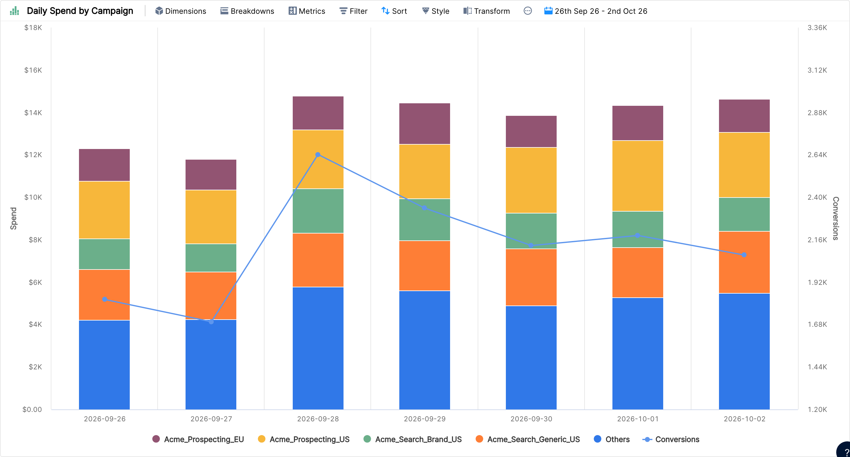 Stacked chart of daily spend by campaign with conversions drawn as a line