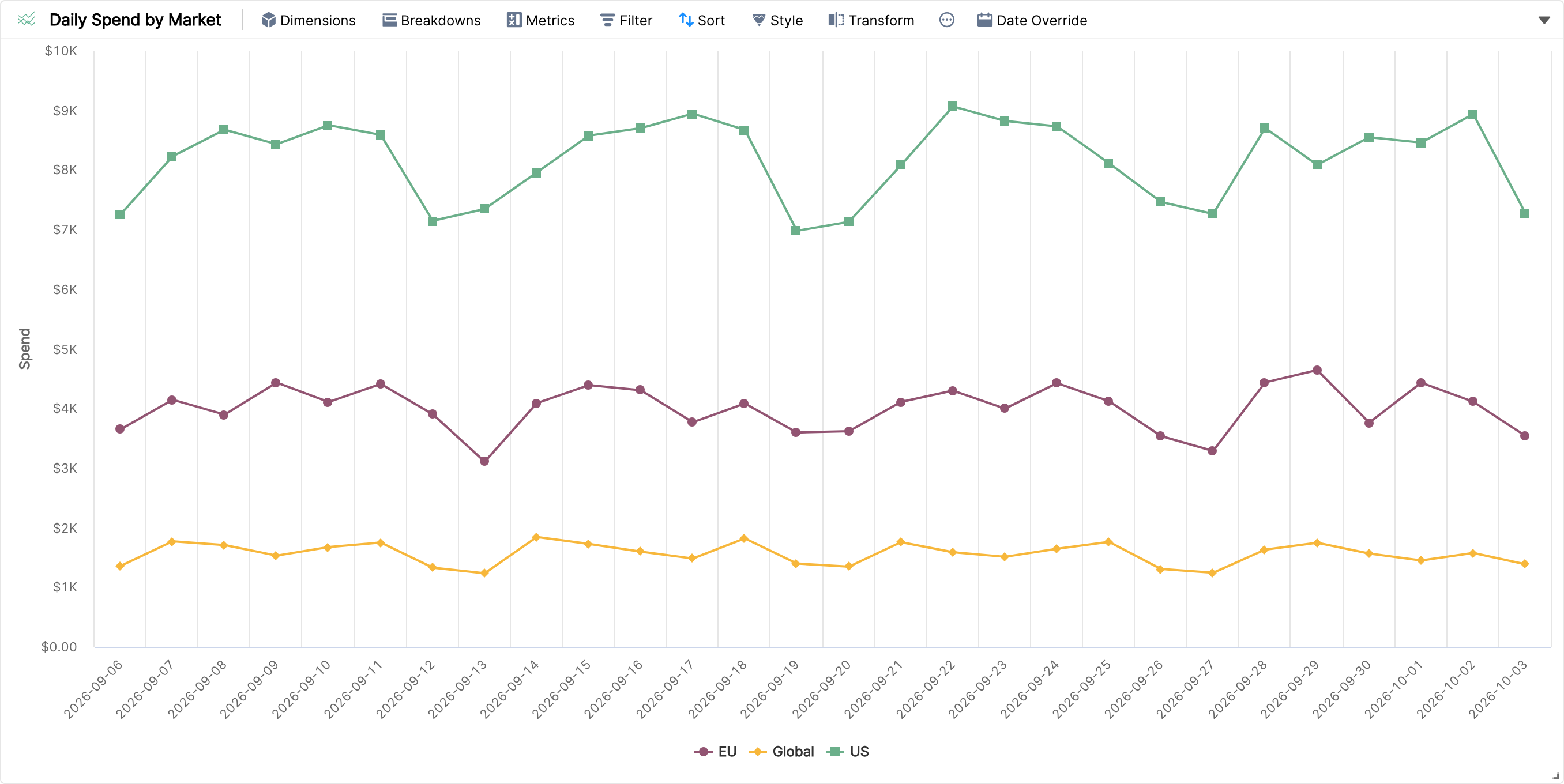 Breakdown chart of daily spend broken down by market