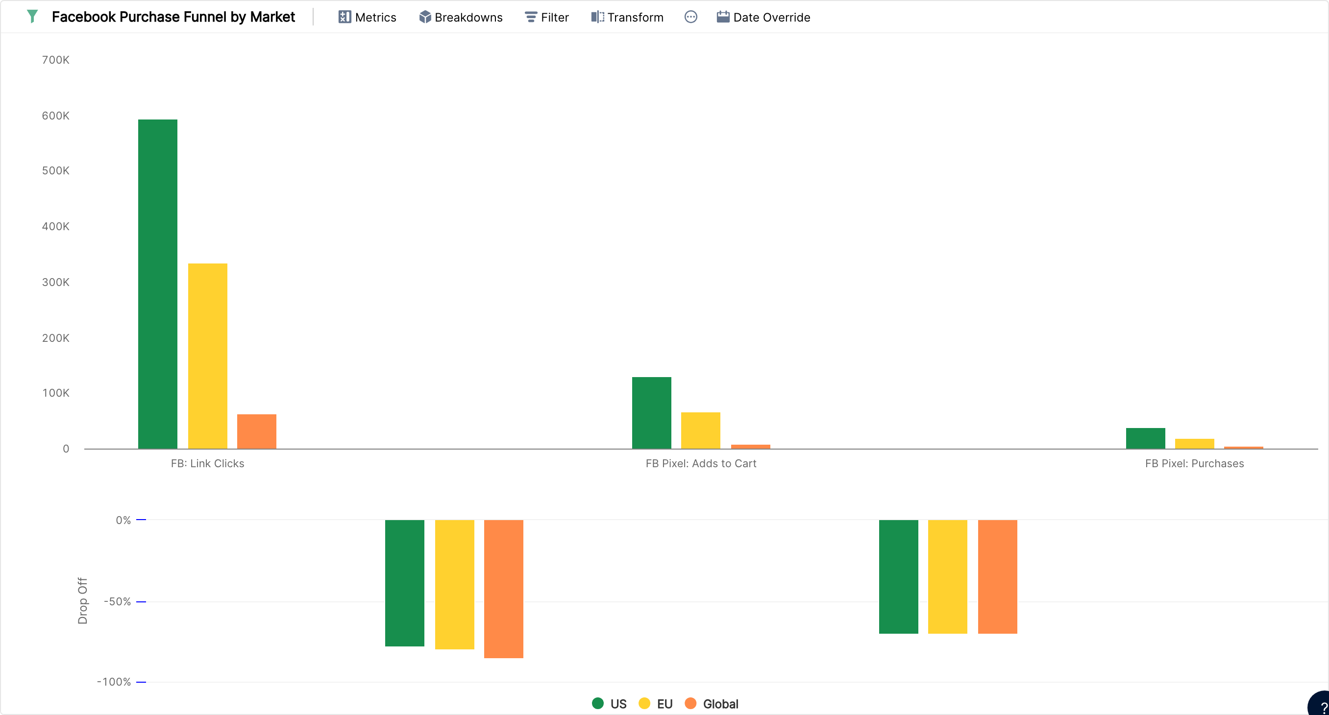 Funnel chart of link clicks, adds to cart and purchases by market, with the drop-off between steps