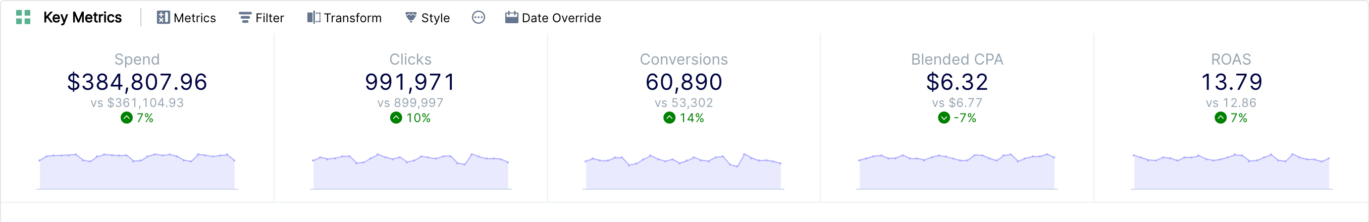 Tile widget showing spend, clicks, conversions, blended CPA and ROAS with comparison and daily trends