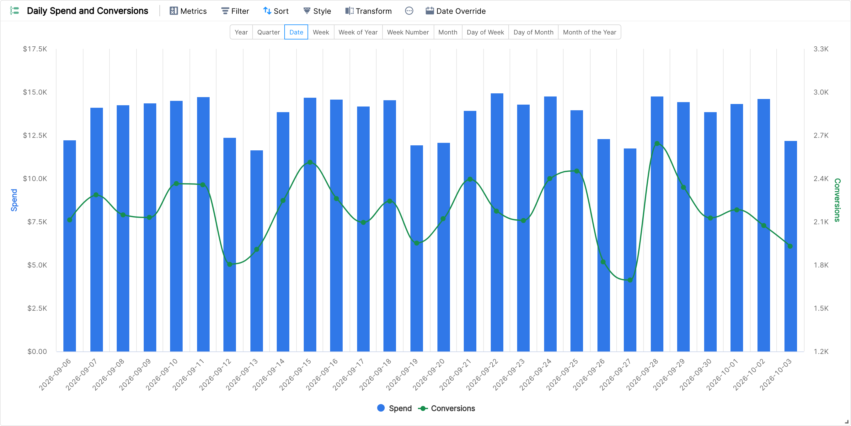 Timeline chart of daily spend as columns and conversions as a line, with the duration picker above the chart