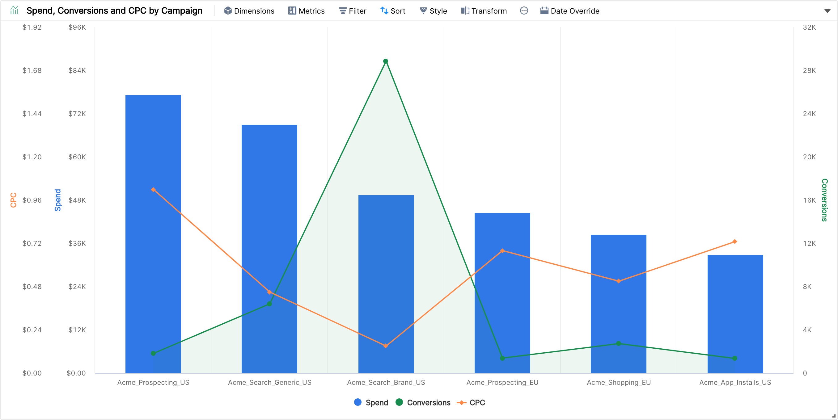Combo chart by campaign with spend as columns, conversions as an area and CPC as a line