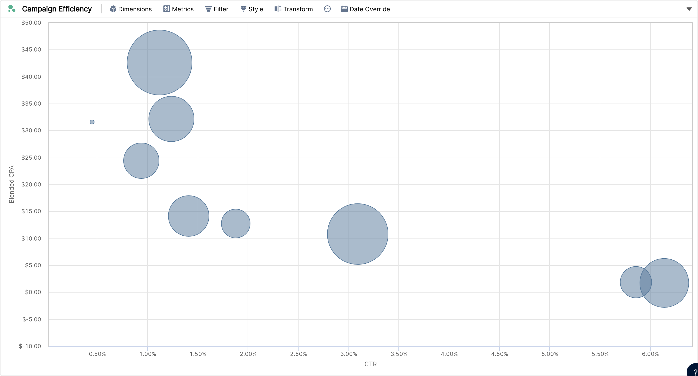 Bubble chart of campaigns with CTR on the x-axis, blended CPA on the y-axis and spend as the bubble size