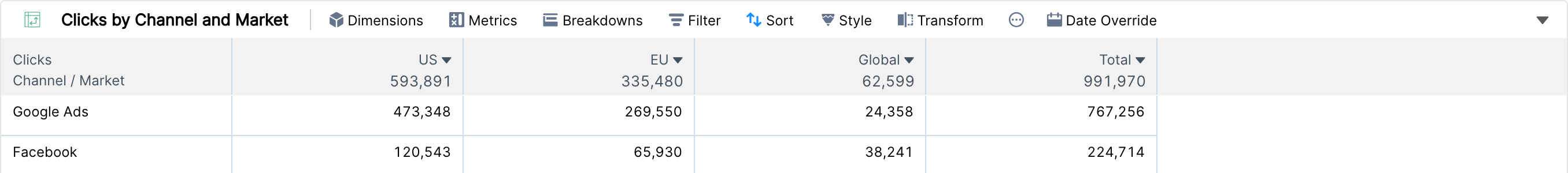 Pivot table of clicks with channels as rows and markets as columns