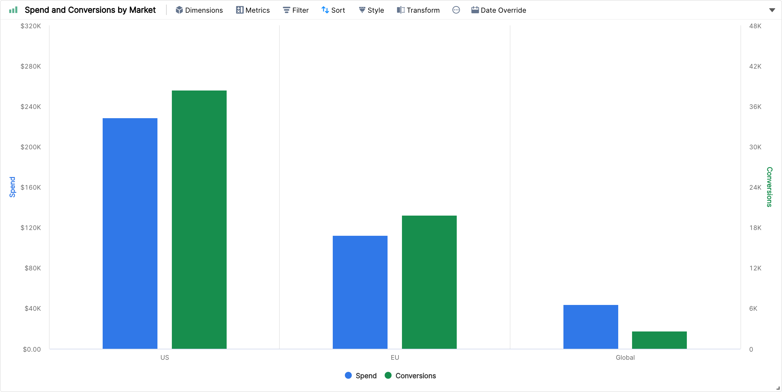 Column chart of spend and conversions by market