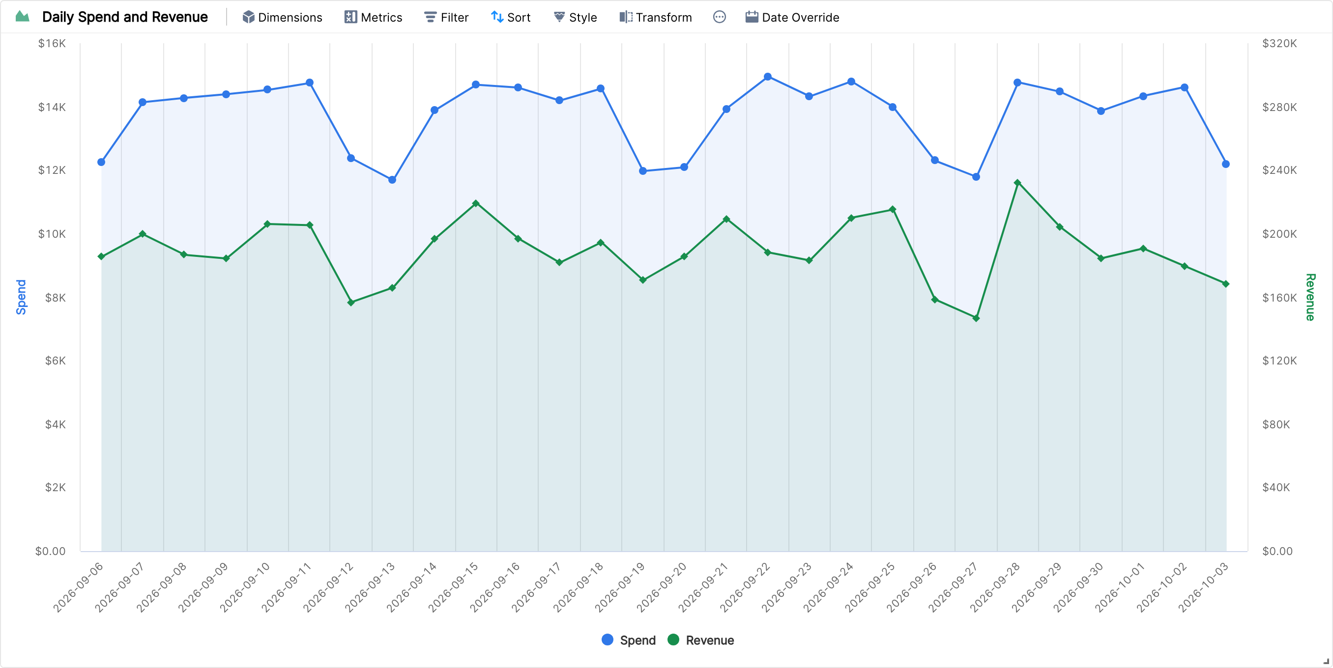 Area chart of daily spend and revenue
