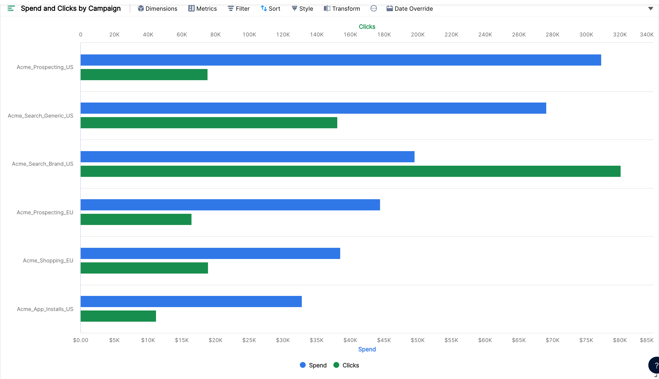 Horizontal chart of spend and clicks by campaign