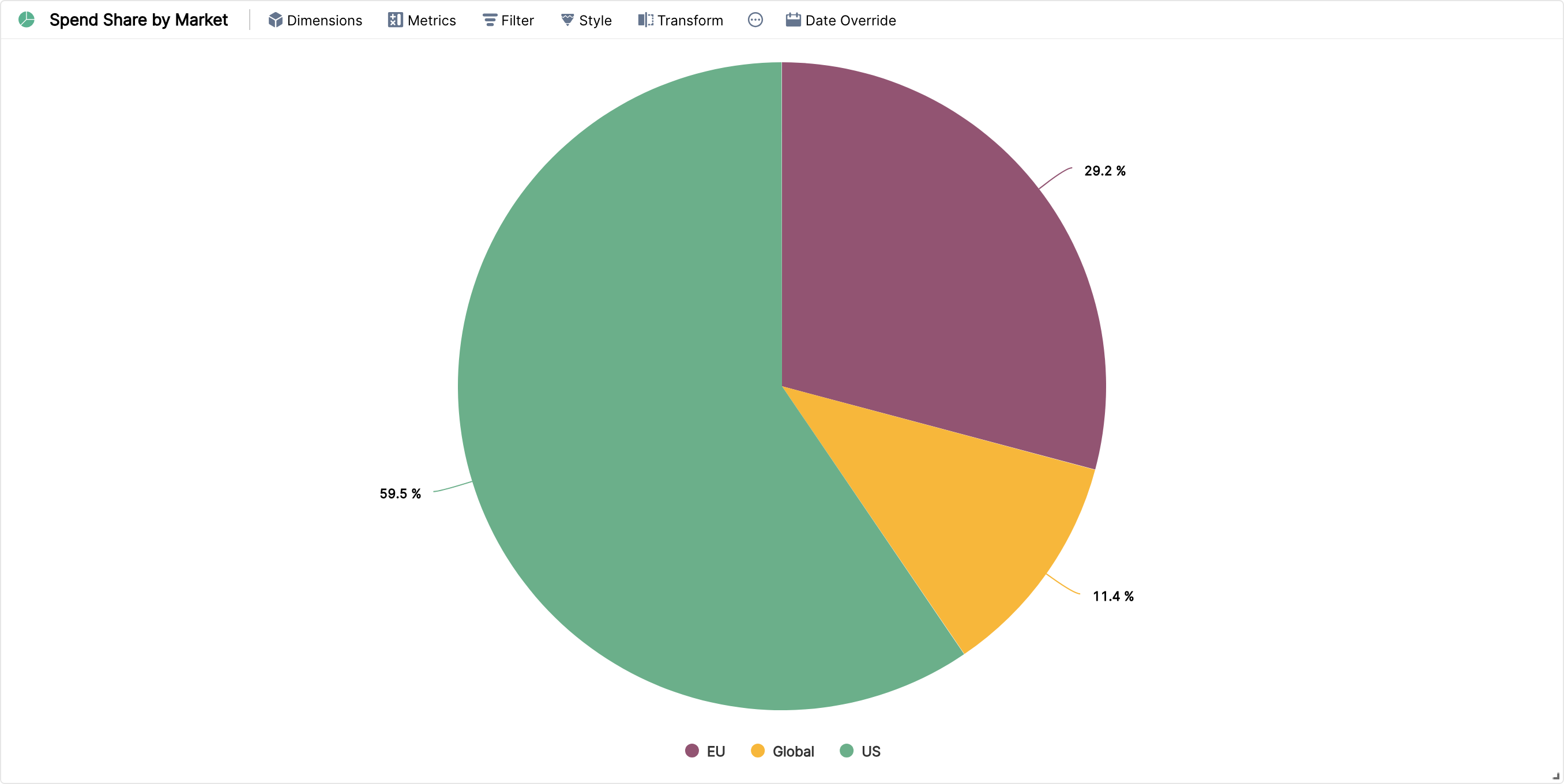 Pie chart of spend share by market