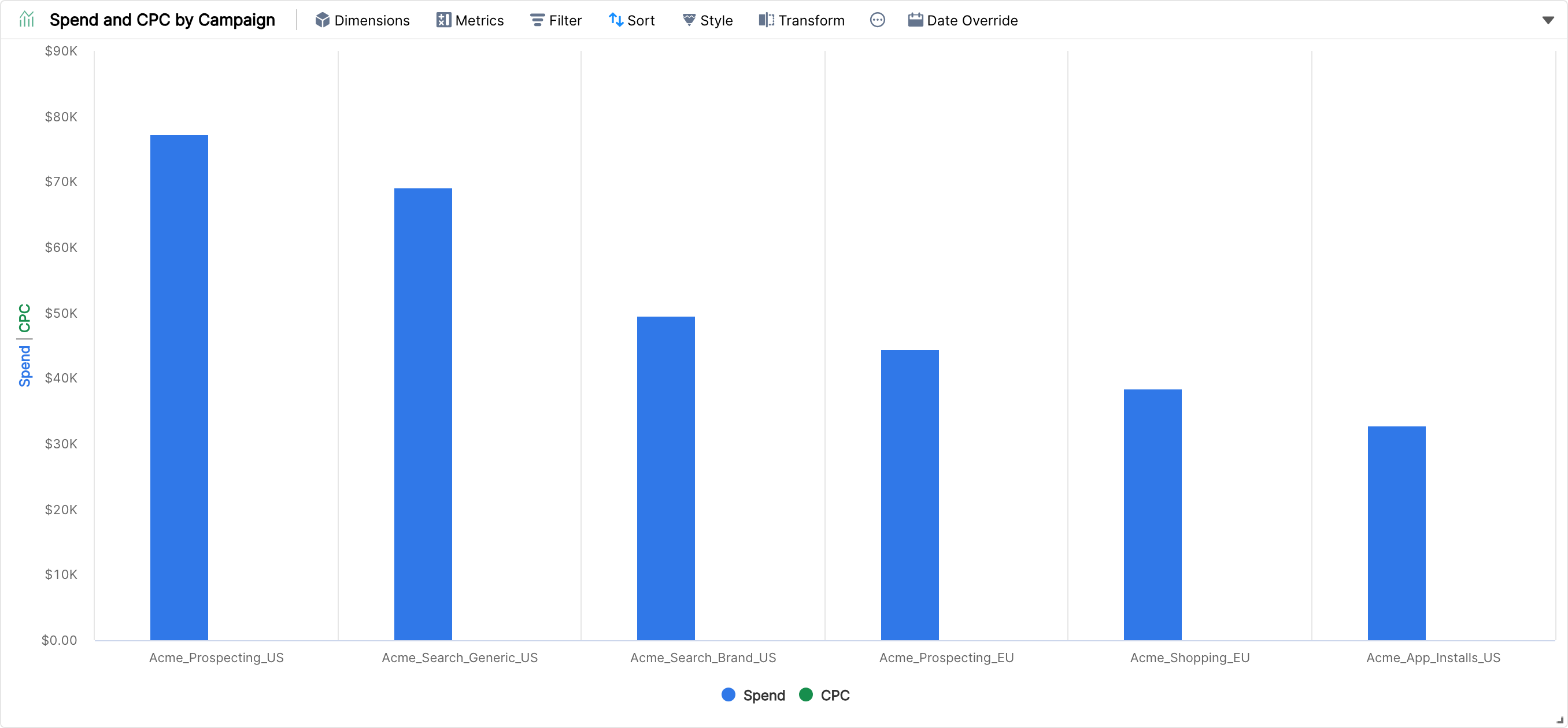 Combo chart with spend and CPC on the same axis, where the CPC columns are too small to see