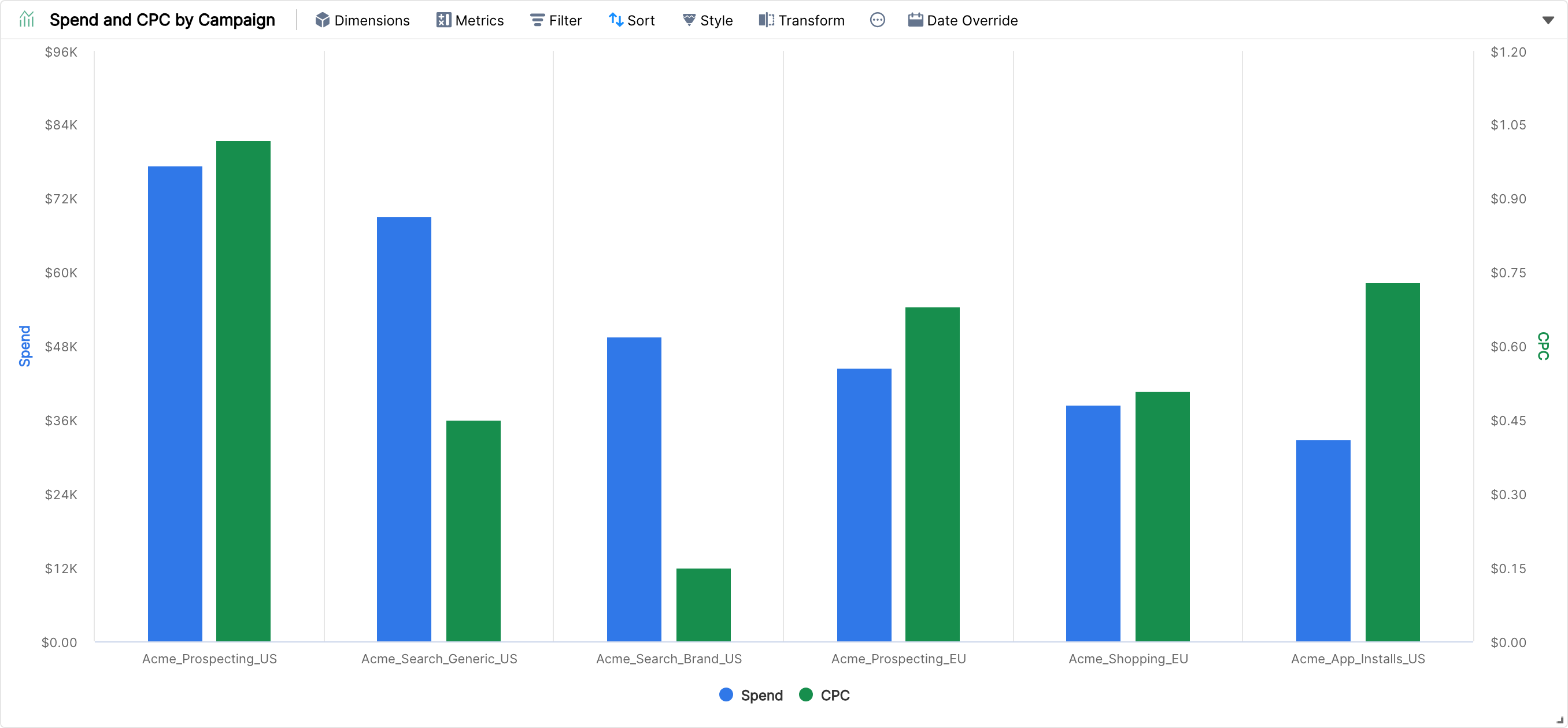 Combo chart with CPC moved to a second axis on the right