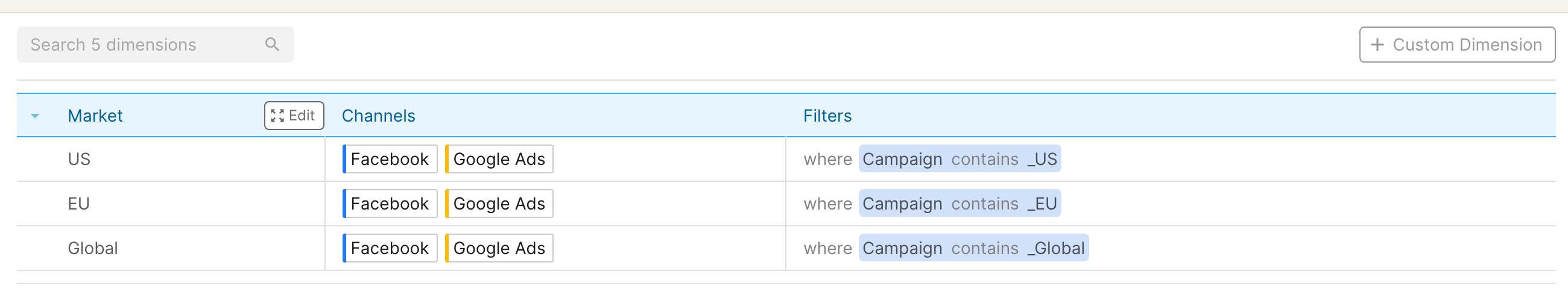 Custom Dimensions page with the Market dimension expanded and its Edit button