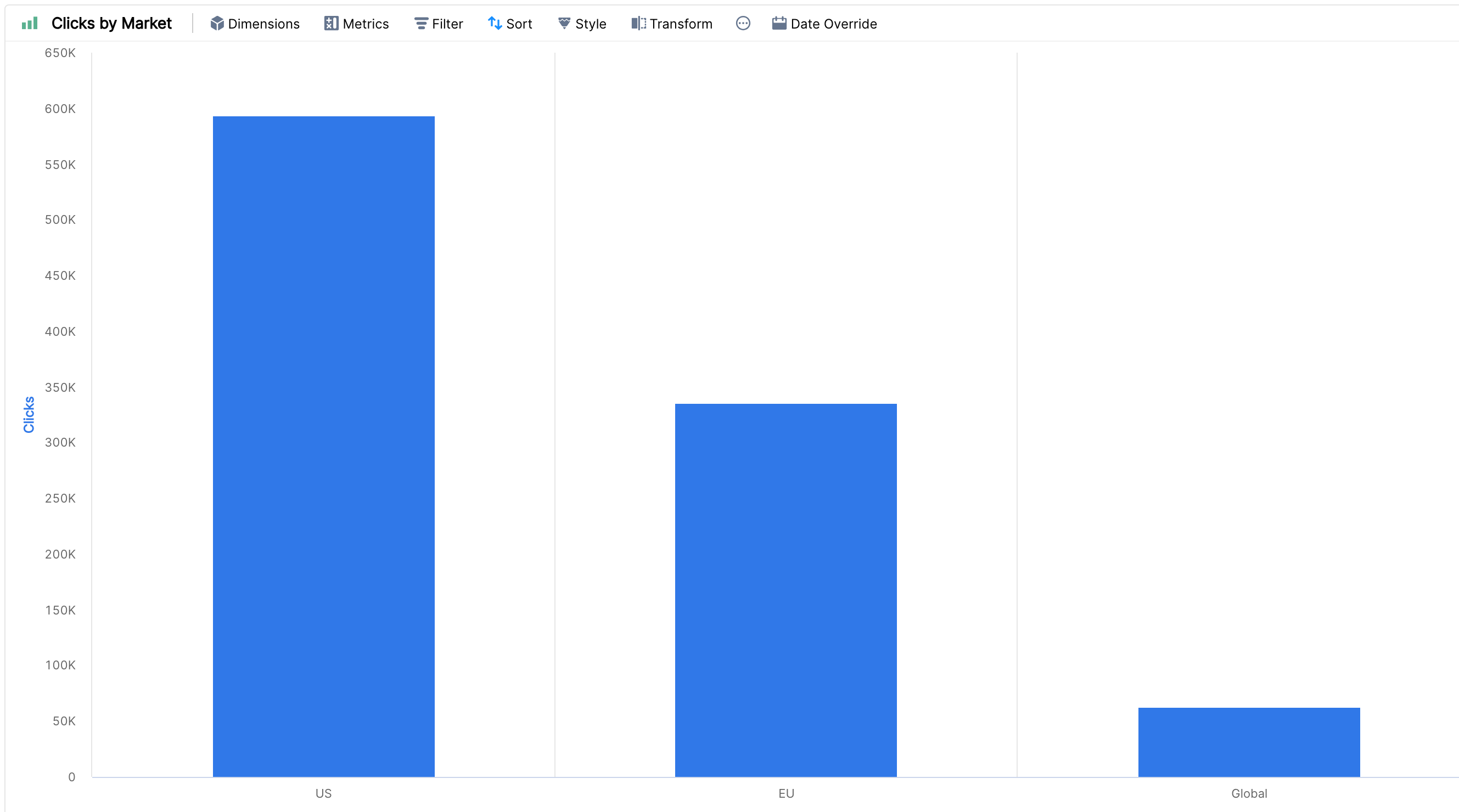 Column chart widget showing Clicks grouped by the custom dimension Market