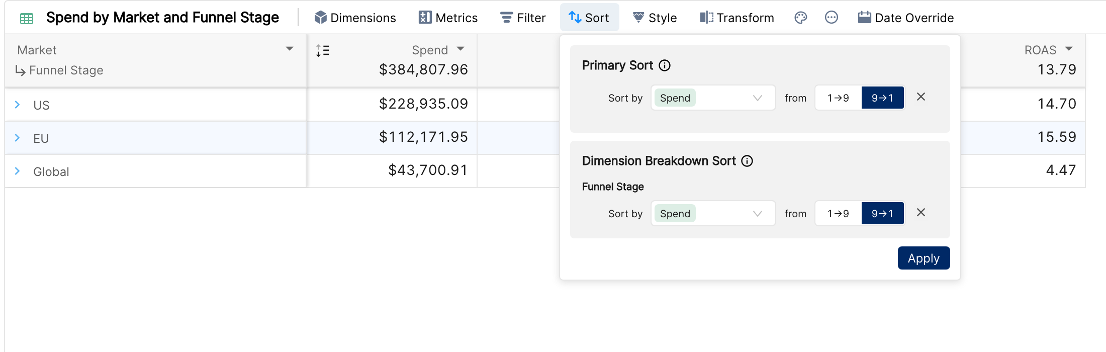 Sort panel with Primary Sort and Dimension Breakdown Sort for a table broken down by Funnel Stage