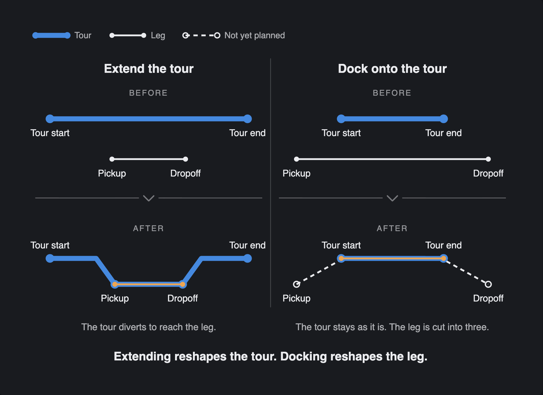 Extending a tour against docking onto it