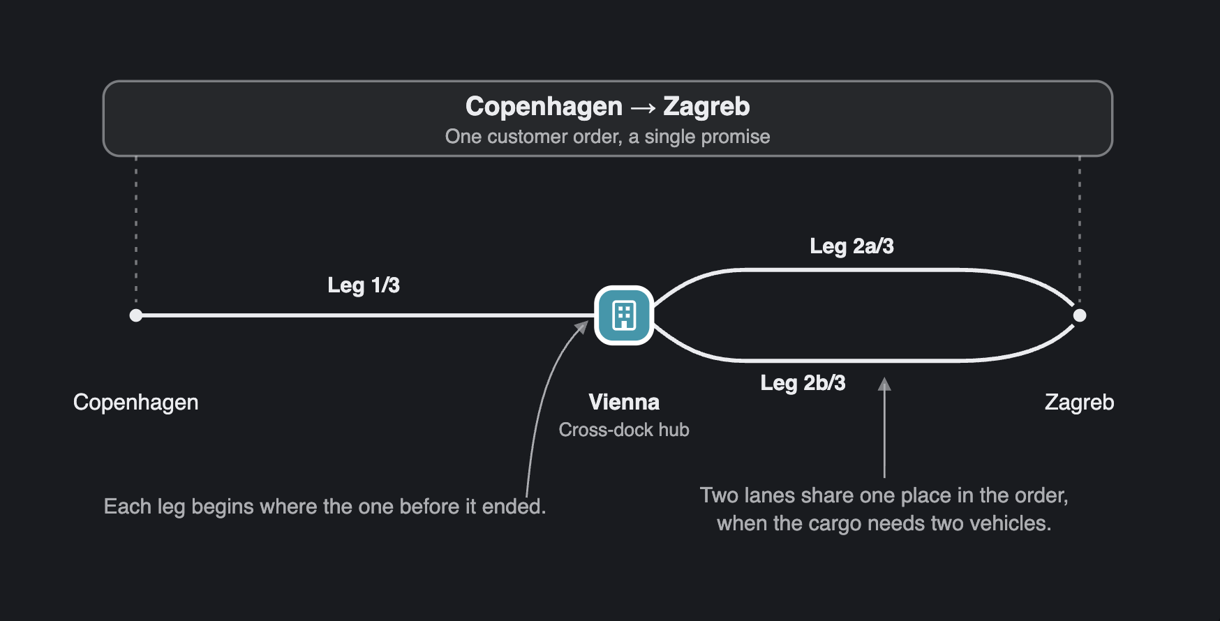 How legs make up a journey