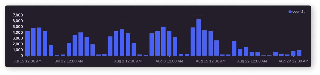 board failures chart