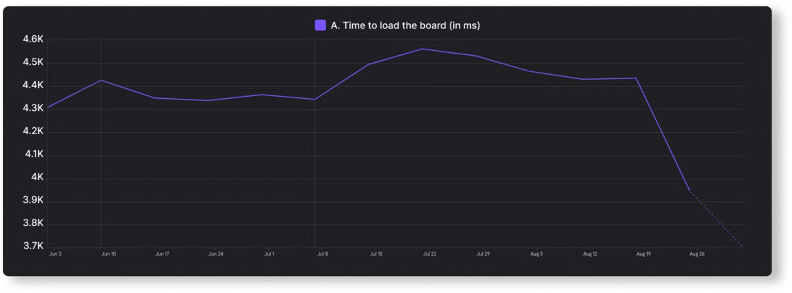 load time after