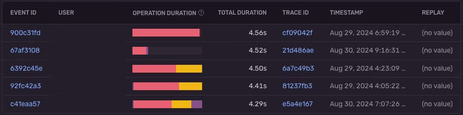 daily feed after