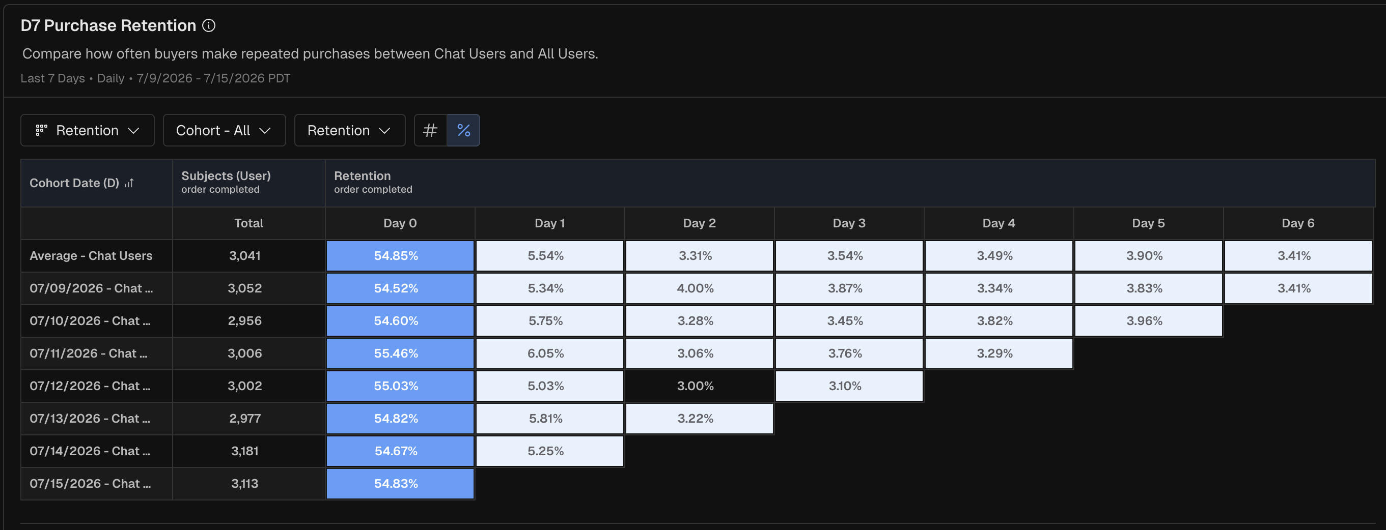 Purchase Retention 7D