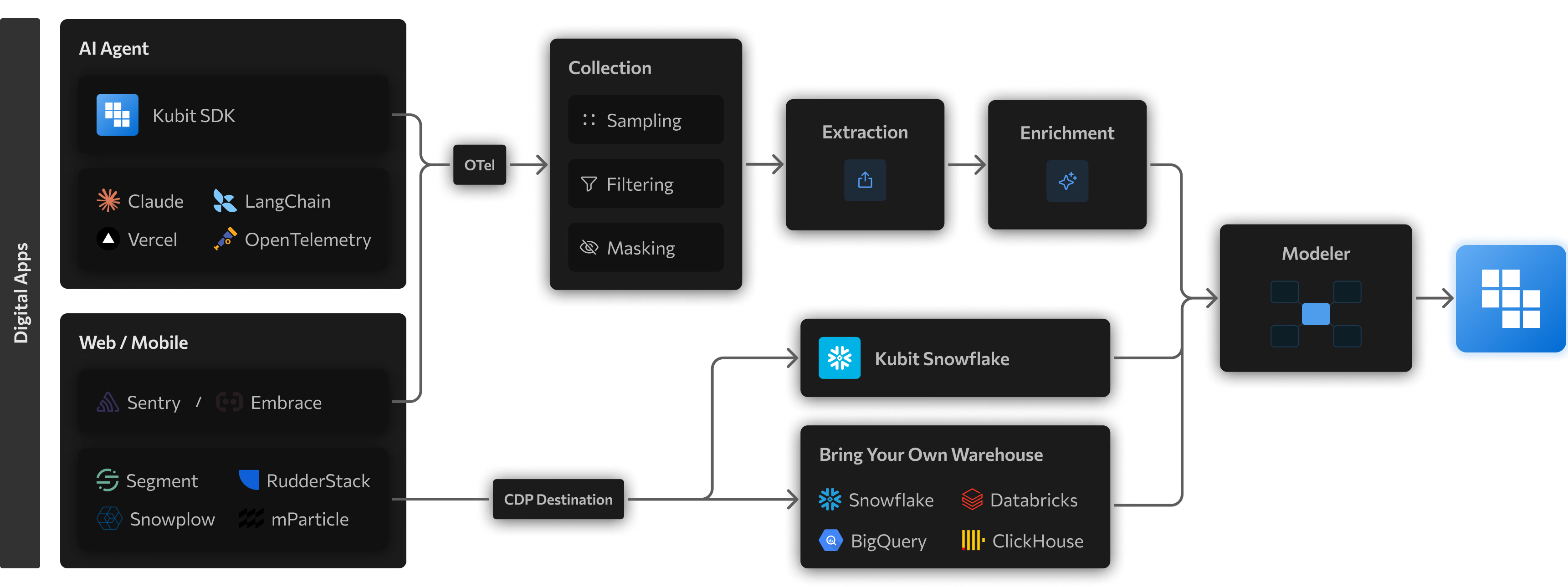 How Kubit Works