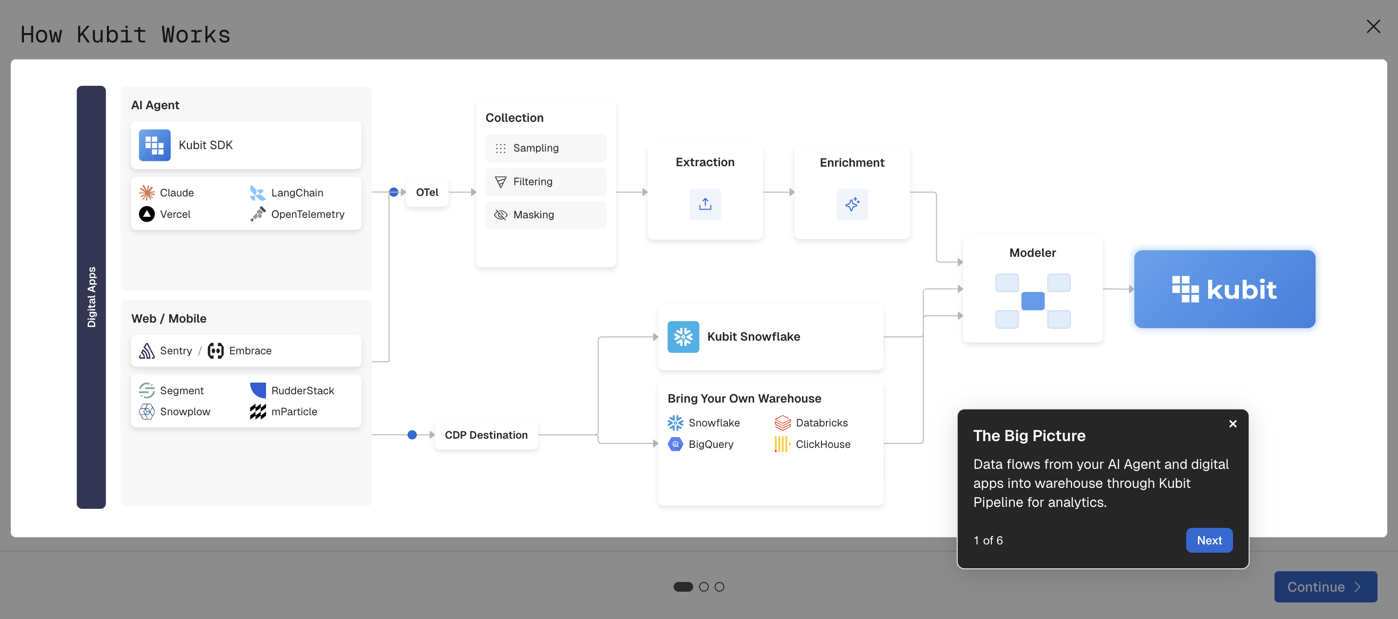 How Kubit Works: integration and data flow diagram