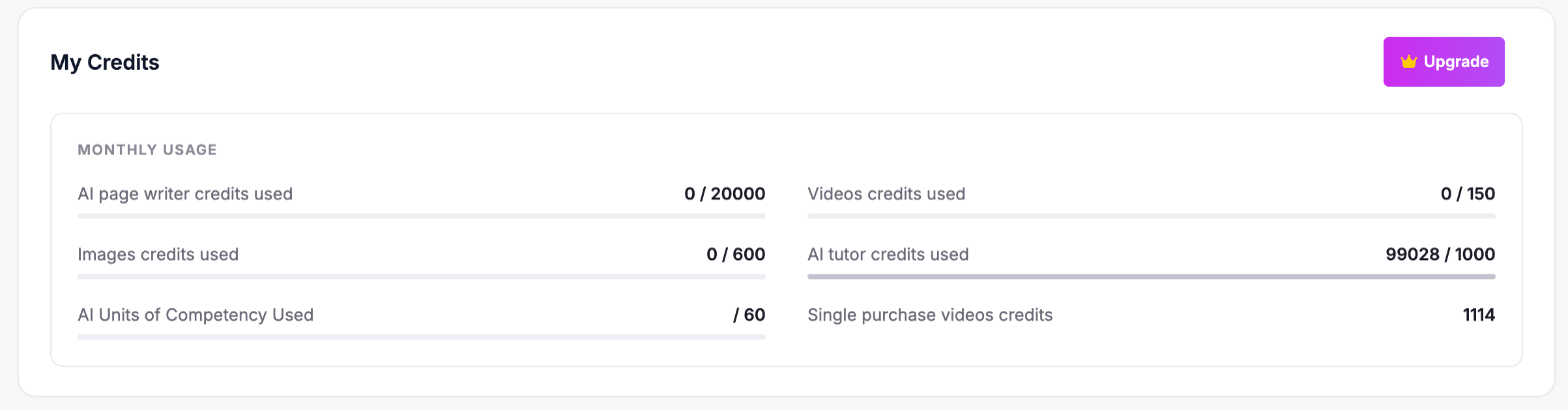 My Credits section showing monthly usage for AI page writer, images, videos, AI tutor and Units of Competency, with an Upgrade button