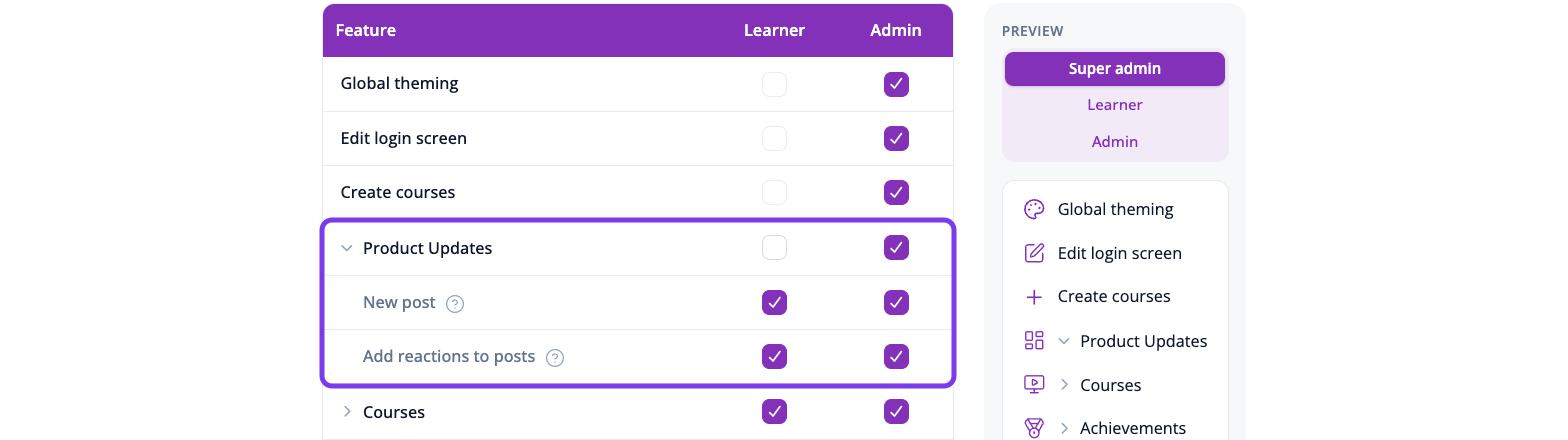 Settings Permissions table with the Learner and Admin columns and the Announcements row (Product Updates on this portal) expanded to New post and Add reactions to posts, outlined