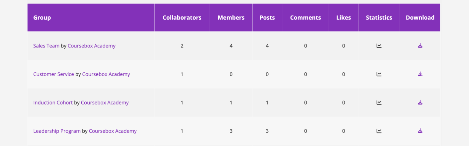 Group report table with the Group, Collaborators, Members, Posts, Comments, Likes, Statistics and Download columns