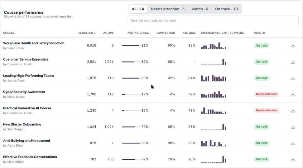 Course performance table with health filters, search and a Health label for each course