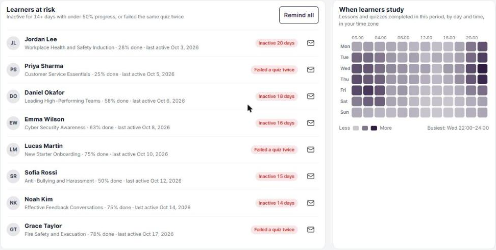 Learners at risk list with Remind all and envelope icons, next to the When learners study heatmap