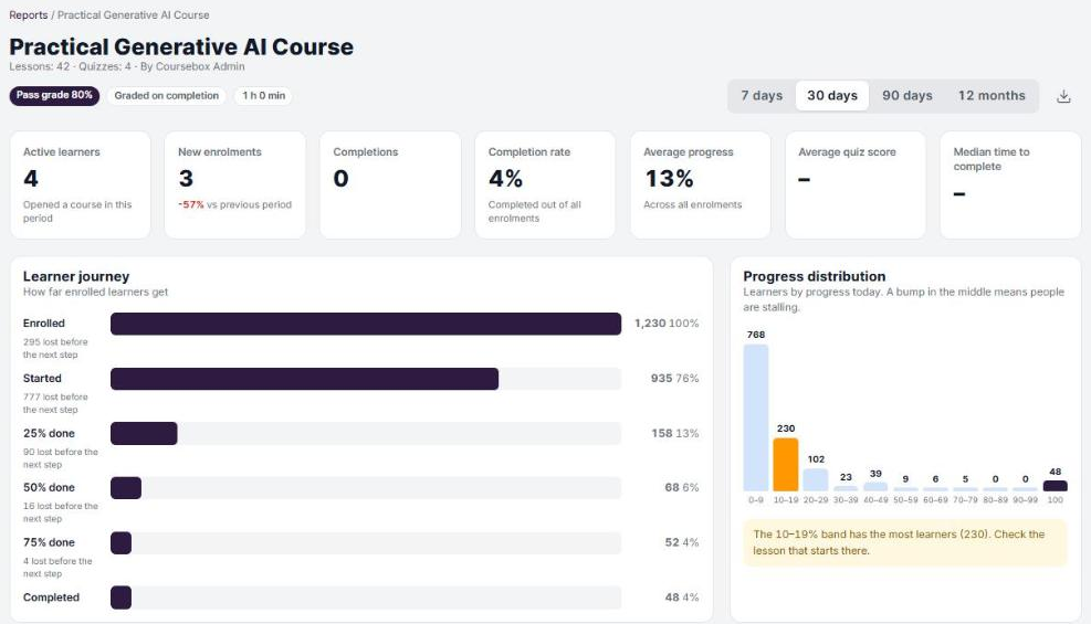 Course report with headline numbers, Learner journey and Progress distribution