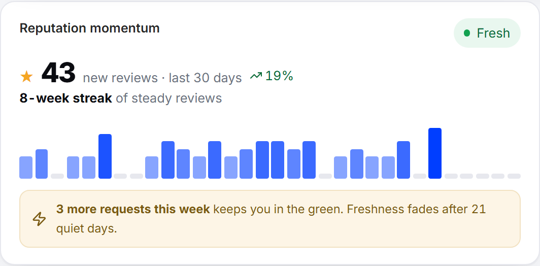 The Reputation momentum card, showing new reviews in the last 30 days, the change on the previous period, and a weekly bar chart