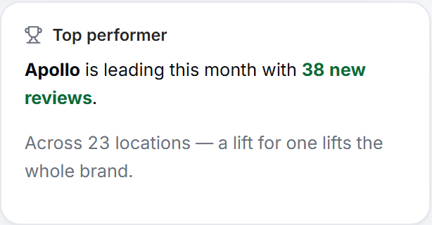 The 'Top performer' card, naming the location collecting the most reviews this month
