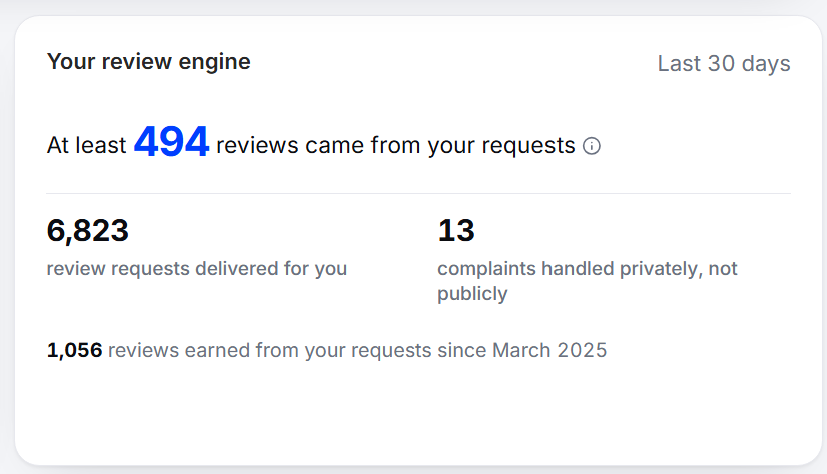 The 'Your review engine' card, showing reviews attributed to your requests, requests delivered, and complaints handled privately
