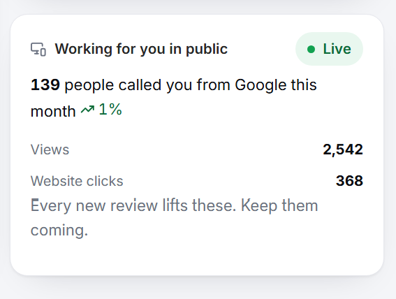 The 'Working for you in public' card, showing calls, views and website clicks pulled from Google Business Profile